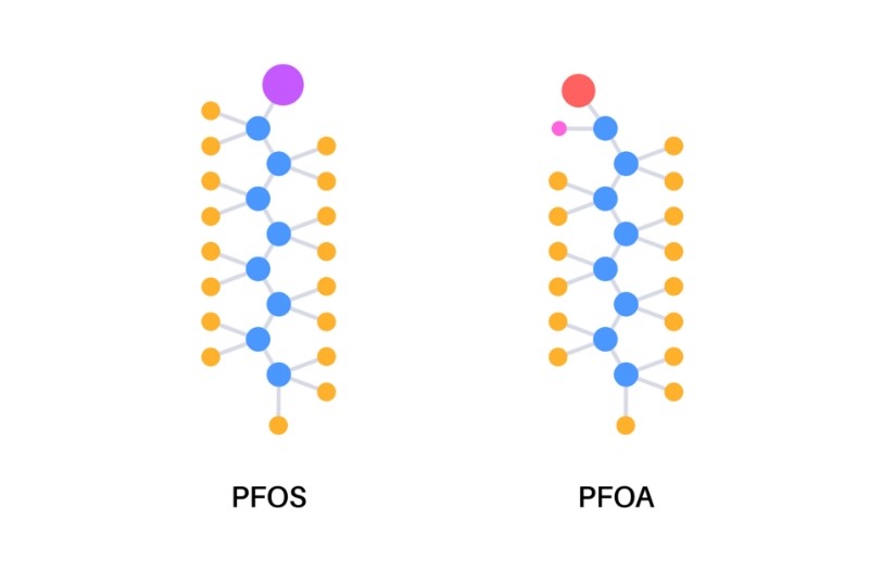 PFOS und PFOA Summenformel Symbol